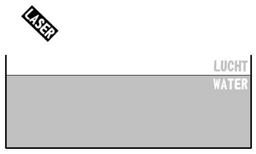 4.3 Breking van licht 4.3.1 Het brekingsverschijnsel We zagen eerder dat in eenzelfde middenstof licht zich rechtlijnig voortplant.