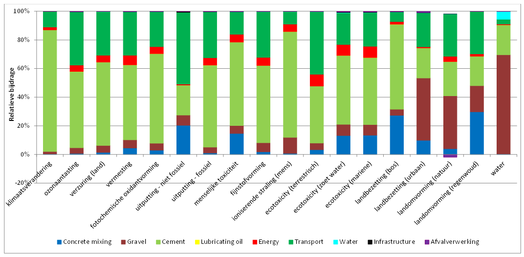 30/112 Duurzame materiaalcriteria voor Figuur 4: Milieuprofiel van de