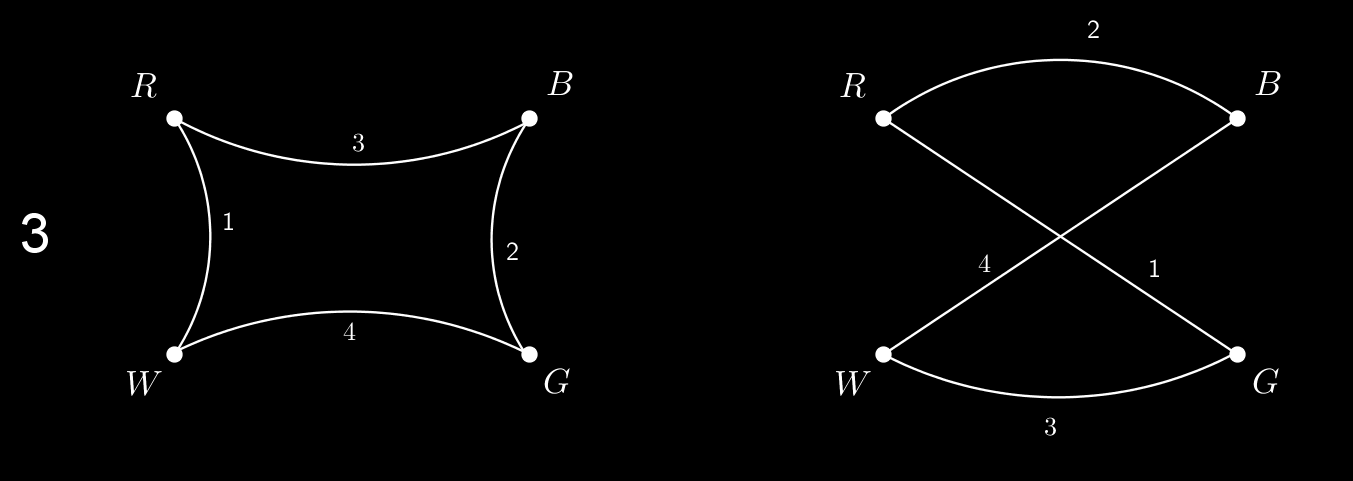 Instant Insanity Uitwerkingen Sum of Us Opgave A: - Opgave B: Voor elk van de vier kubussen kun je een graaf maken die correspondeert met de desbetreffende kubus.