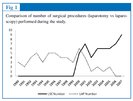 Balthazar, 2011 Retrospectiv e cohort study N total = 101 Aim of the study: to compare short-term and pregnancy related outcomes of laparoscopy with laparotomy for management of a persistent