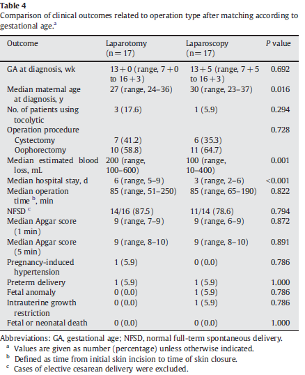 176 Lee, 2010 Design: retrospective cohort N= 53 Aim of the study: To evaluate the factors associated with physicians choice of laparotomy or laparoscopy in pregnant women with presumptive benign