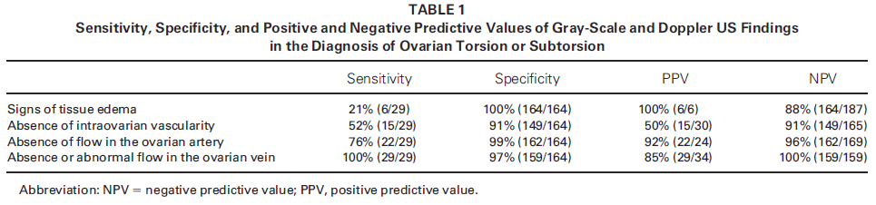 193 Nizar, 2009 Design Prospective cohort study N total = 193 Aim of the study To evaluate the role of ovarian Doppler studies in diagnosing adnexal torsion.