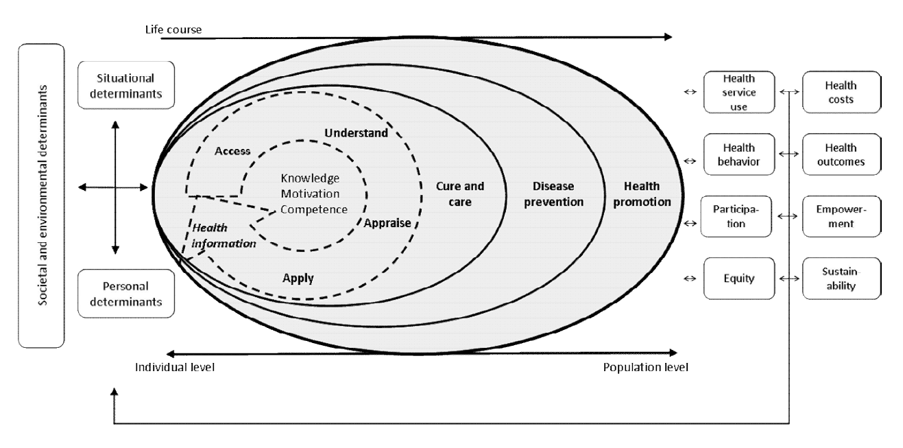 Conceptueel model gezondheidsvaardigheden To prevent lifestyle related illness affecting illness at older age, targeted programmes should be developed and implemented to raise awareness of risk