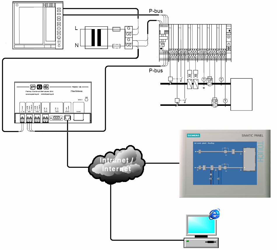 I/O monitoring In deze configuratie is het mogelijk om de installatie te monitoren via de P-bus.