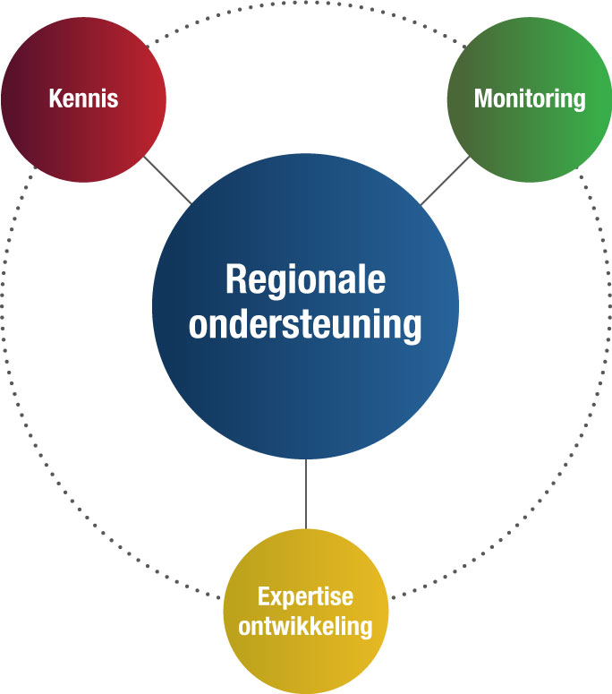 2 Regionale ondersteuning De regionale ondersteuning bestaat voor een substantieel deel uit de inzet van coördinatoren (deze worden in het SER Energieakkoord facilitatoren genoemd).