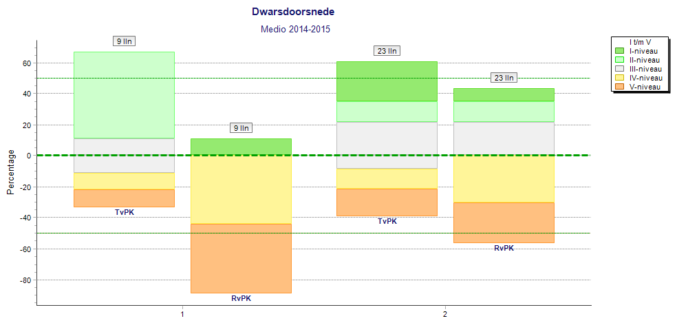 DWARSDOORSNEDE GROEP 8 In groep 8 zijn dit jaar in januari de toetsen afgenomen i.v.m. de verschuiving van de eindtoets naar april.