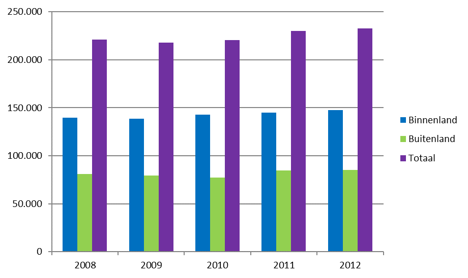 Overnachtingen naar motief in Scheldeland, 2008-2012 Overnachtingen naar herkomst in