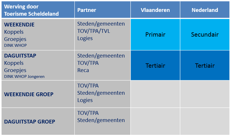 Het aanbod richt zich om verschillende redenen niet op Brussel en Wallonië: Momenteel is het groeipotentieel op de Vlaamse en Nederlandse markt nog te groot om de focus al te verleggen.