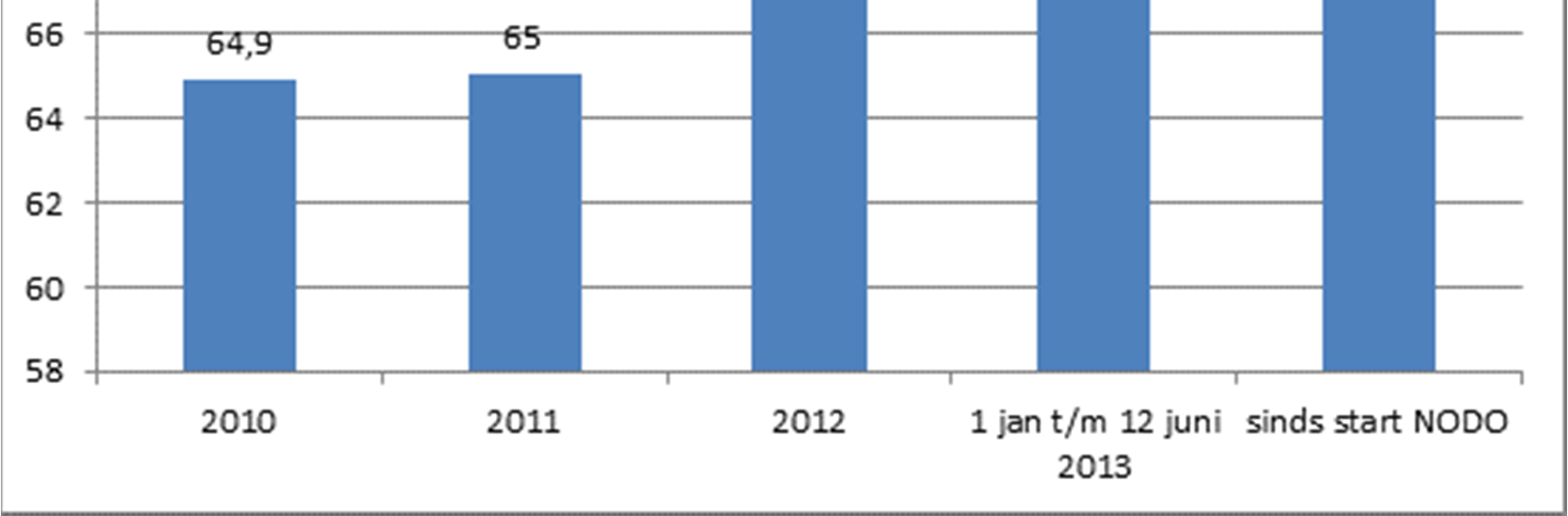 Schatting meldingsgraad levendgeborenen 2013 Vanaf 2013 kan de meldingsgraad niet uitgesplitst worden naar provincie, leeftijd en plaats van overlijden omdat er voor deze periode nog geen CBS-cijfers