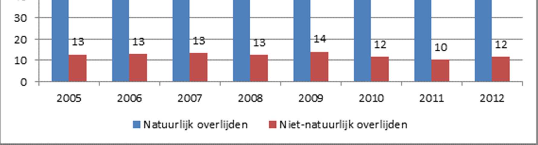 Figuur 3: Natuurlijk en niet-natuurlijk overlijden van minderjarigen in %, exclusief doodgeborenen: jaren 2005 t/m 2012 (bron: CBS) Alle gerechtelijke secties van minderjarigen worden in Nederland