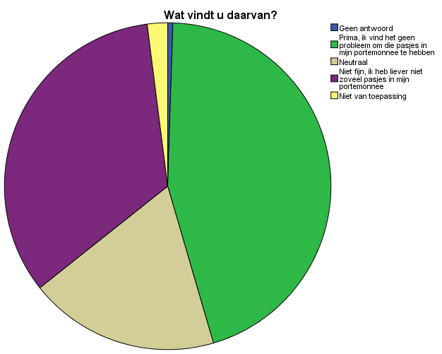 60% heeft tussen de 1 & 4 spaarkaarten in de portemonnee De meeste respondenten hebben 2 of 3 spaarkaarten 45% geeft aan hier geen problemen mee te hebben 34% geeft aan dit