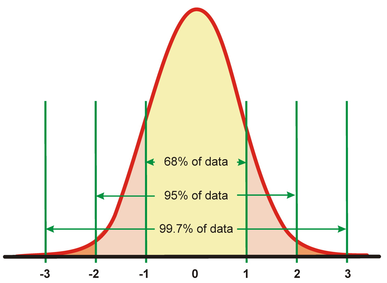 Normale verdeling 68% binnen 1 SD z-score +1 95%