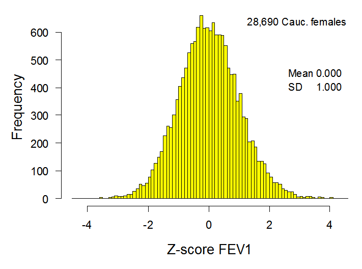Hoe gemeten met voorspelde waarden vergelijken? Z-score = aantal SD meting t.o.v. voorspeld = (gemeten voorspeld)/sd Bij normale verdeling (gemeten voorspeld) gemiddeld 0, SD = 1.