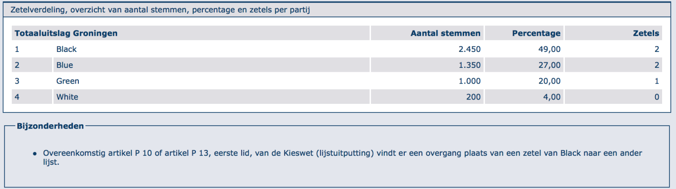 Bij toepassing van OSV worden de zetels juist verdeeld en wordt melding gemaakt van het uitputten van de kandidaten van Black: TC1.