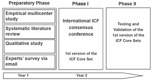 ICF core set Specifiek voor welbepaalde pathologie Proces: