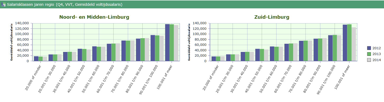 Salarisklassen jaren regio Vanuit de