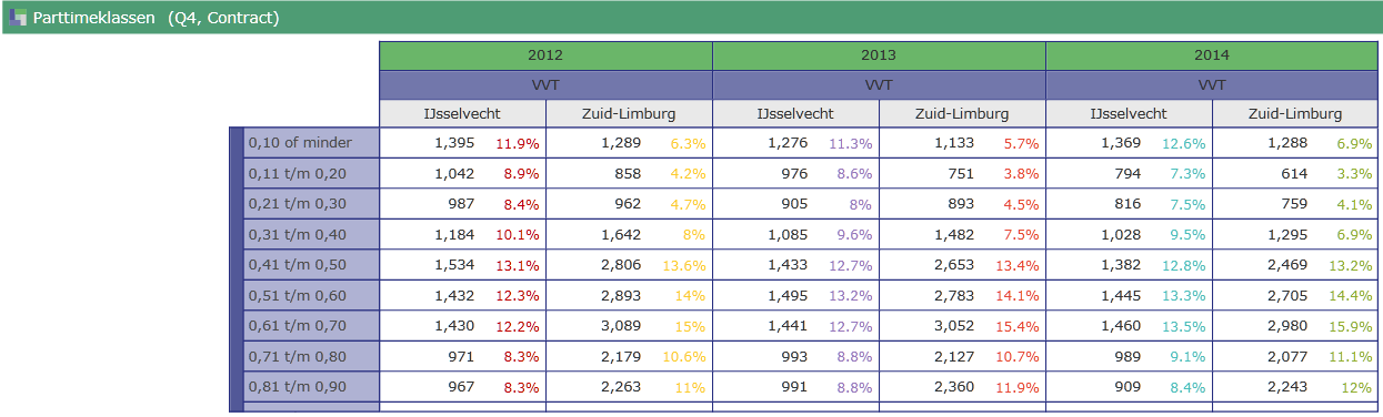 Thema Deeltijdfactor Het thema 'Deeltijdfactor' toont de gemiddelde deeltijdfactor van de geselecteerde sector(en) en regio(s) aan de hand van de definitieve deeltijdfactor op 31-12.