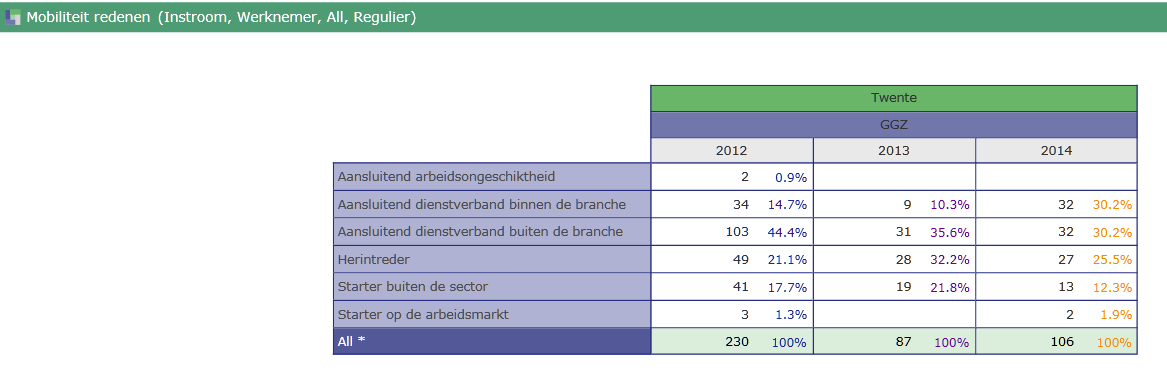 Rapporten Nadat u de filters heeft ingesteld, ziet u de volgende rapporten.