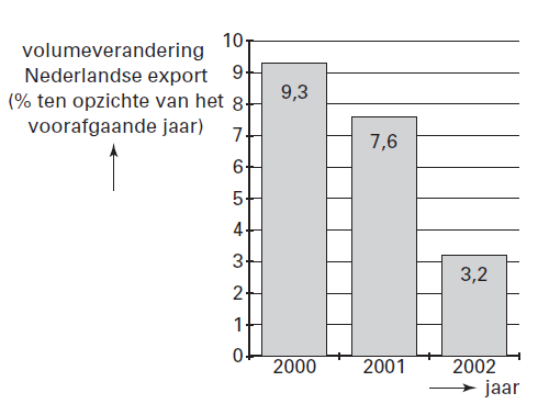 Opgave9 (havo 2003-2 ec1 opg 3) Worden we te duur? De internationale concurrentiepositie van Nederland verslechtert in rap tempo als gevolg van de stijgende loonkosten per eenheid product.