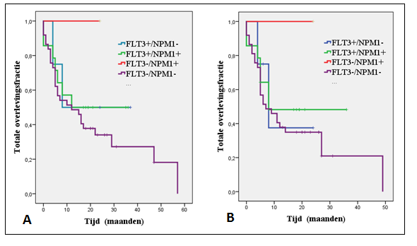 Hoofdstuk 4. Resultaten 47 Figuur 4.4: A. Overlevingscurve van de totale overleving bij AML met het NPM1/FLT3-ITD genotype. De verschillende p-waarden worden in een tabel hieronder weergeven. B.