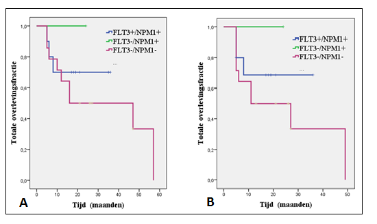 Hoofdstuk 4. Resultaten 51 Figuur 4.5: A. Overlevingscurve van de totale overleving bij CN-AML met het NPM1/FLT3-ITD genotype. De verschillende p-waarden worden in een tabel hieronder weergeven. B.