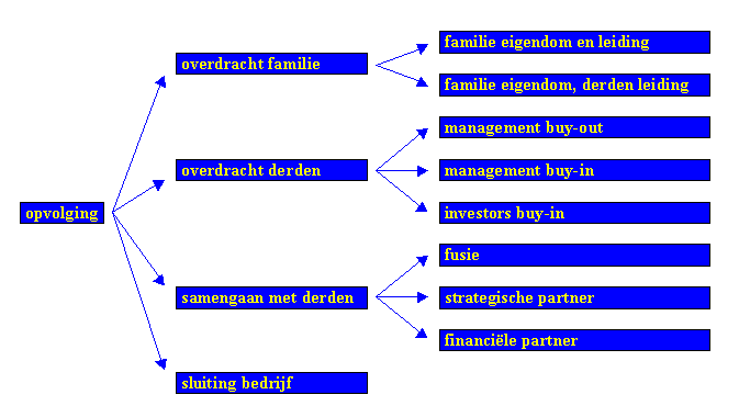 Opties bij