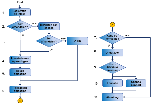 MCTL 6. v1.2 Gevoelsmatig vinden veel mensen dat computertechnologie foutloos moet functioneren.