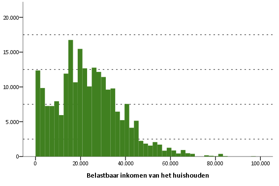 Figuur 2.3: Aantal huurders van een commerciële huurwoning met een hoge huurquote. Zowel gereguleerde als geliberaliseerde huurcontracten.