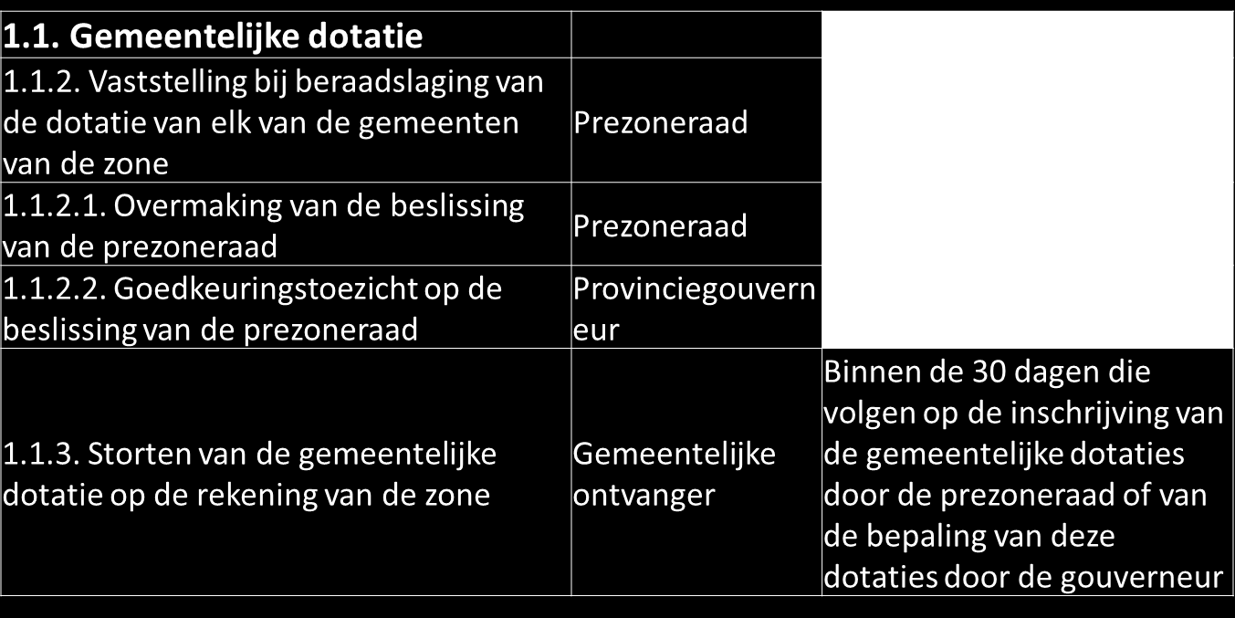 Financiering hulpverleningszone