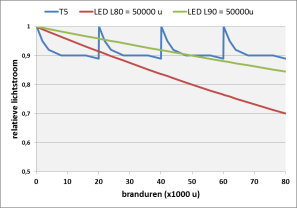 LMF: luminaire maintenance factr f de vervuiling/verudering van het armatuur RSMF: Rm service maintenance factr f de vervuiling van het lkaal MF ( LLMF LSF) LMF RSMF De andere cmpnenten die defect