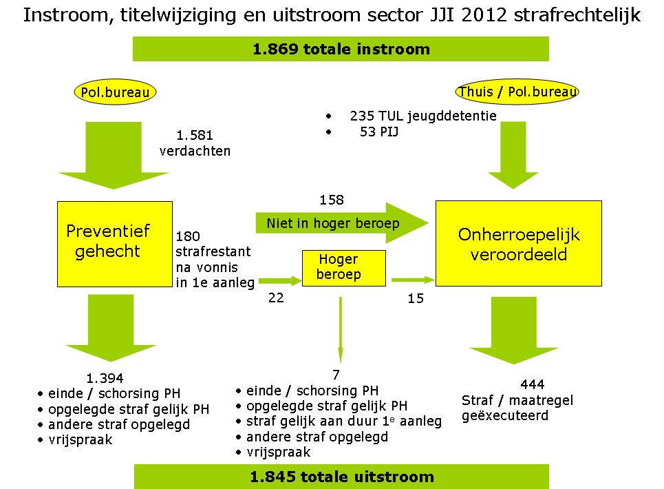 Voorlopig gehechten In 2012 zijn 1.581 jeugdigen ingesloten in een JJI na een bevel tot voorlopige hechtenis (VH). Er stromen 1.