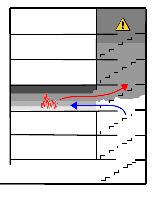 rookvrije vluchtweg. Naarmate ze verder de trap afdalen, wordt de lucht steeds meer vervuild met rook.