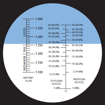 De meetschaal voor Antifrogen is anders dan van Tyfocor. De waarde van - 50 C op deze schaal is 23,0 C in werkelijkheid voor het Antifrogen.