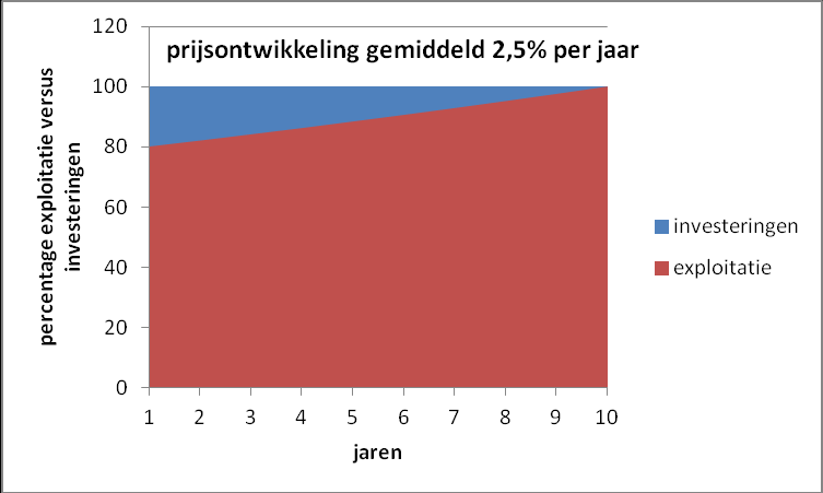 Deze uitgangspunten zijn ontleend aan het recente verleden: de prijzen voor OVL namen tussen 2007 en 2012 met gemiddeld 2,2% toe en de budgetverdeling is op dit moment 80 / 20% voor exploitatie en