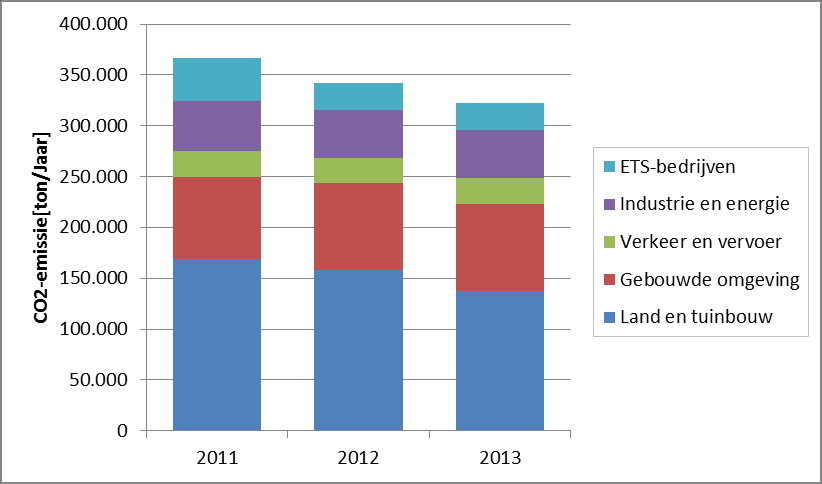 figuur V.1 Energiegebruik sectoren 2011, 2012 en 2013 Figuur V.1 laat zien dat het energiegebruik in 2011 en 2012 ongeveer gelijk is. In 2013 is het energiegebruik in de land- en tuinbouw lager.