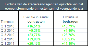 4 Bron: Rentetarieven op leningen in EUR aan huishoudens - nieuwe contracten (Belgostat NBB) Kredietaanvragen gestegen met 20% In het eerste trimester van 2011