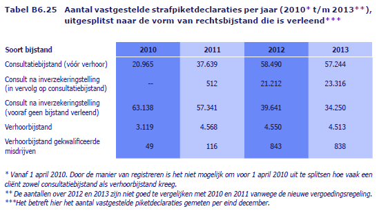 6 Vraag 5 P.158: Een andere manier om te kwaliteit van de rechtsbijstand te borgen, is het reguleren van de werklast van advocaten.