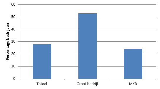 Figuur 2. Aandeel bedrijven dat leerlingen opleidt via een bedrijfsvakschool, naar bedrijfsgrootte (n=123) 3.