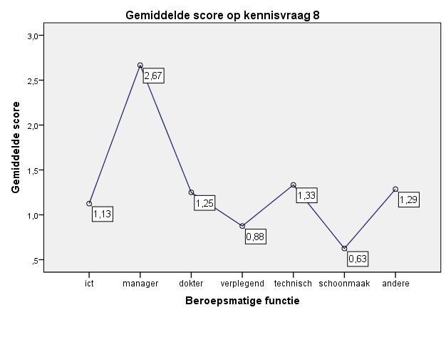 I N V L O E D V A N H E T A A N T A L G E V O L G D E O P L E I D I N G E N O P D E H U I D I G E K E N N I S Een laatste variabele waarvan de mogelijke invloed op de scores van de deelnemers tijdens