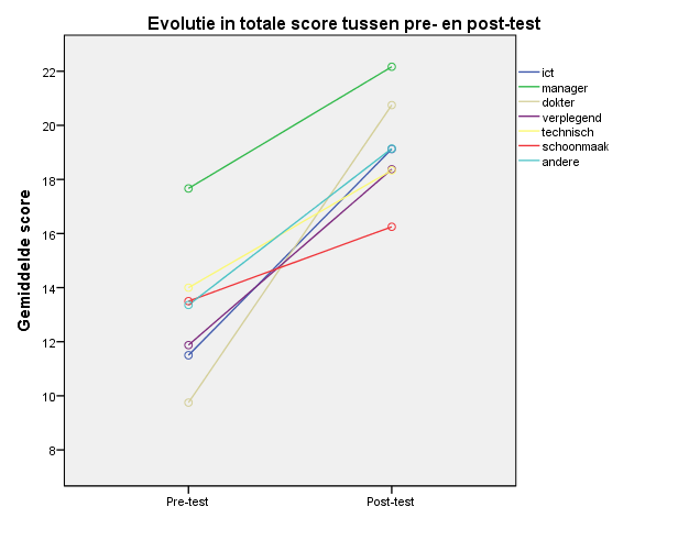 In figuur 9 wordt de evolutie in de totale kennis van de verschillende deelnemers op basis van hun beroepsmatige functie weergegeven.