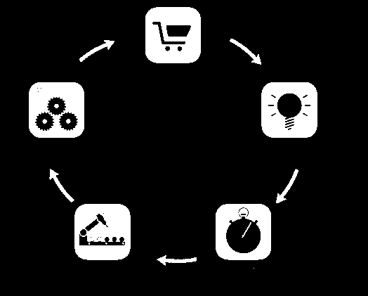 Levenscyclus en wensen klanten Markt en eisen Onderhoud
