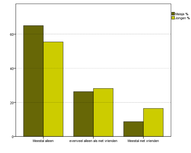 Grafiek 4: Genre games naar geslacht Hiernaast zie je een grafiek die weergeeft met wie de jongeren meestal spelen. De meerderheid geeft aan dat ze meestal alleen gamen.