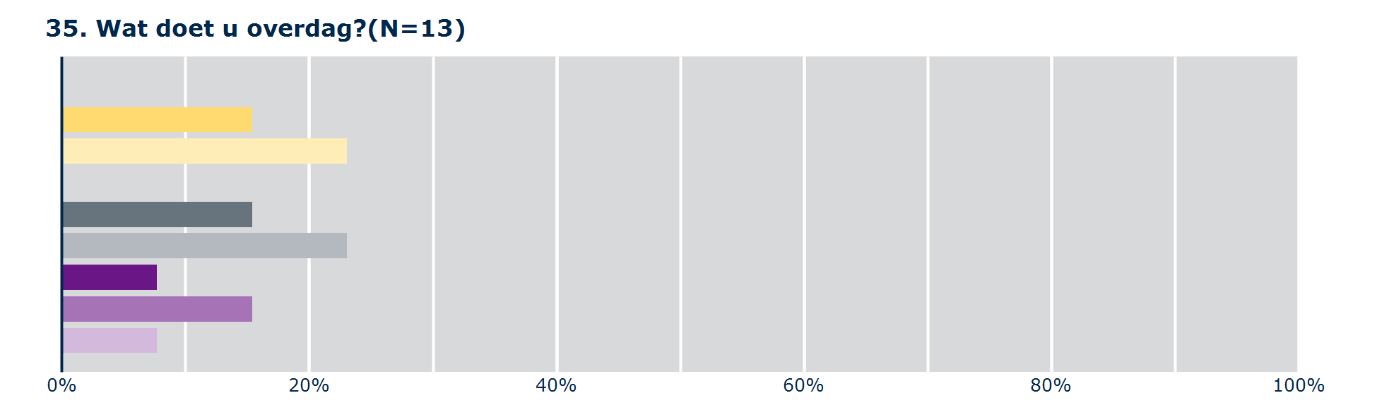 GRAFISCHE RAPPORTAGE OVERIGE VRAGEN Cliënten Ambulant Aantal Huidige uitmeting spraken Ik woon alleen (eigen woning/flat) 7 5,8% Ik woon samen met partner (en/of kinderen),% Ik woon bij mijn ouder(s)