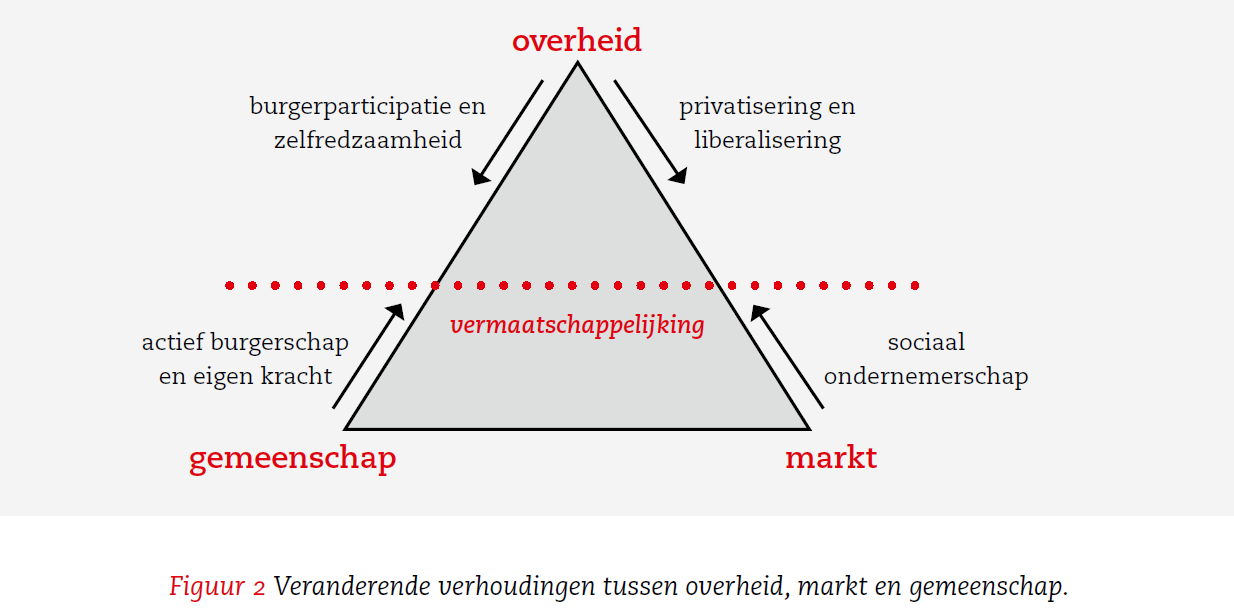 worden als ''de diversiteit aan instellingen, organisaties en sociale bewegingen waarbinnen burgers maatschappijgerichte activiteiten ondernemen'' (Vlaanderen.be in WRR, 2012, p. 29).