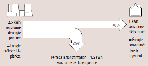 3.1 Noties van primaire energie Een productierendement van 100%! op eindenergie Maar een rendement van 40% voor energietransformatie!