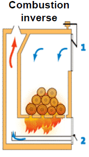 4.2 Verwarmingsketels op biomassa Verwarmingsketel op hout: blokken Stijgende verbranding Horizontale verbranding Omgekeerde verbranding 1. Primaire luchttoevoer 2.