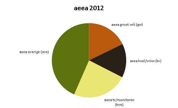 Grafiek 1: evolutie van de inzameling AEEA, integraal en selectief op containerpark De ingezamelde AEEA via burgers, gebracht en opgehaald is in deze grafiek niet verrekend.