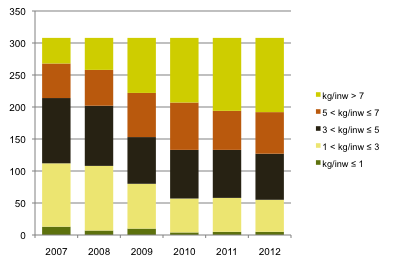 Grafiek 2: Verdeling van de Vlaamse gemeenten volgens gemiddelde inzameling per inwoner We merken op dat de categorie gemeenten met een gemiddelde lage inzameling de laatste jaren stabiel blijft.