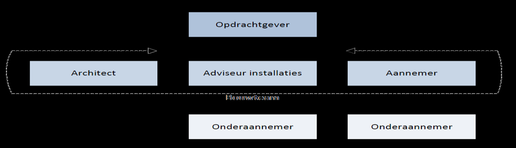 9 STEL EEN BOUWTEAM SAMEN Deel A Initiëren Stel een bouwteam samen met een aannemer, adviseurs en eventueel een architect.