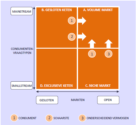 Voeding en markttypen - EFMI studie veranderingen door interne en externe krachten 1.